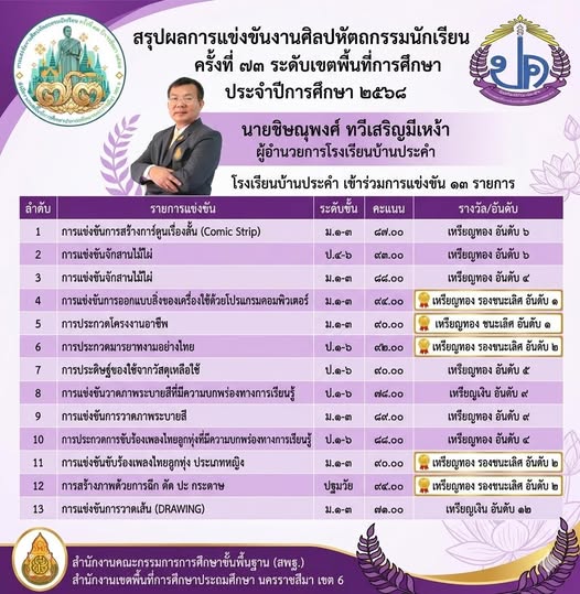 สรุปผลการแข่งขันงานศิลปหัตถกรรมนักเรียน ครั้งที่ ๗๓ ระดับเขตพื้นที่การศึกษา ประจำปีการศึกษา ๒๕๖๘